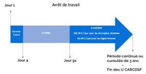 La CARCDSF : Caisse Retraite des Dentistes et Sages Femmes
