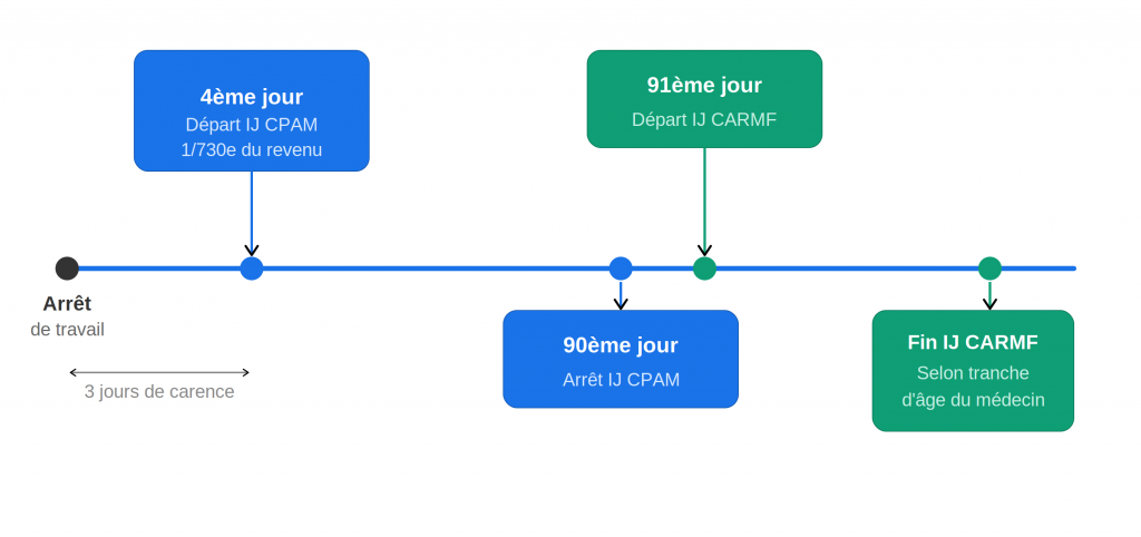 indemnités journalières carmf