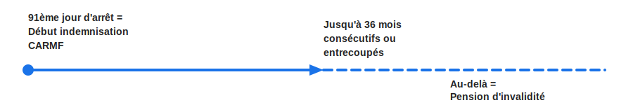 fin ij medecin carmf